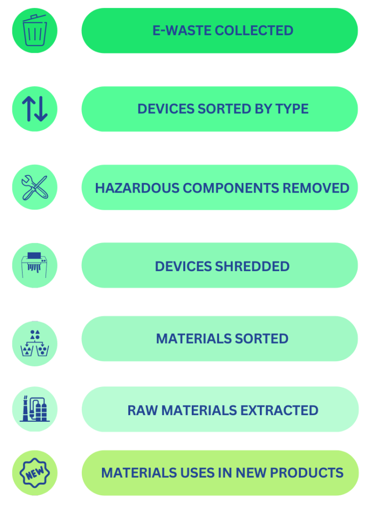 Flowchart detailing the steps in the e-waste recycling process