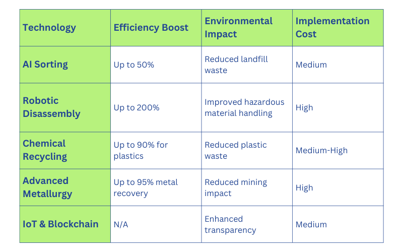 Comparison table of 5 innovative e-waste recycling technologies: AI Sorting, Robotic Disassembly, Chemical Recycling, Advanced Metallurgy, and IoT & Blockchain, showing efficiency, environmental impact, and implementation cost