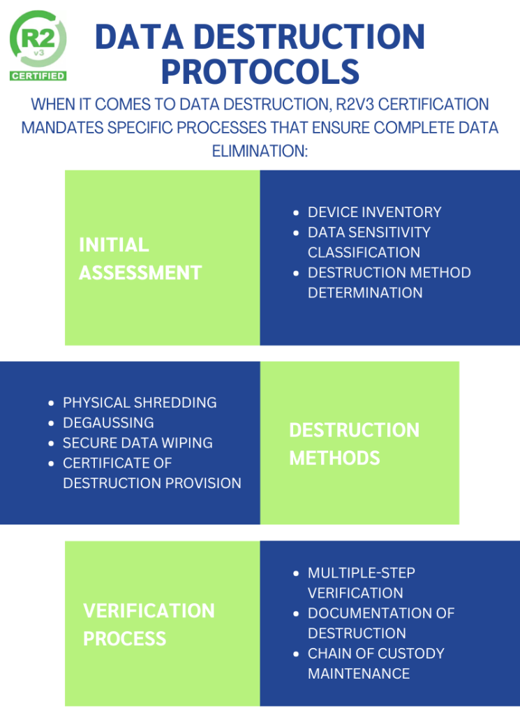 R2v3 certified data destruction process flowchart showing three stages: initial assessment, destruction methods, and verification protocols for secure electronic data elimination