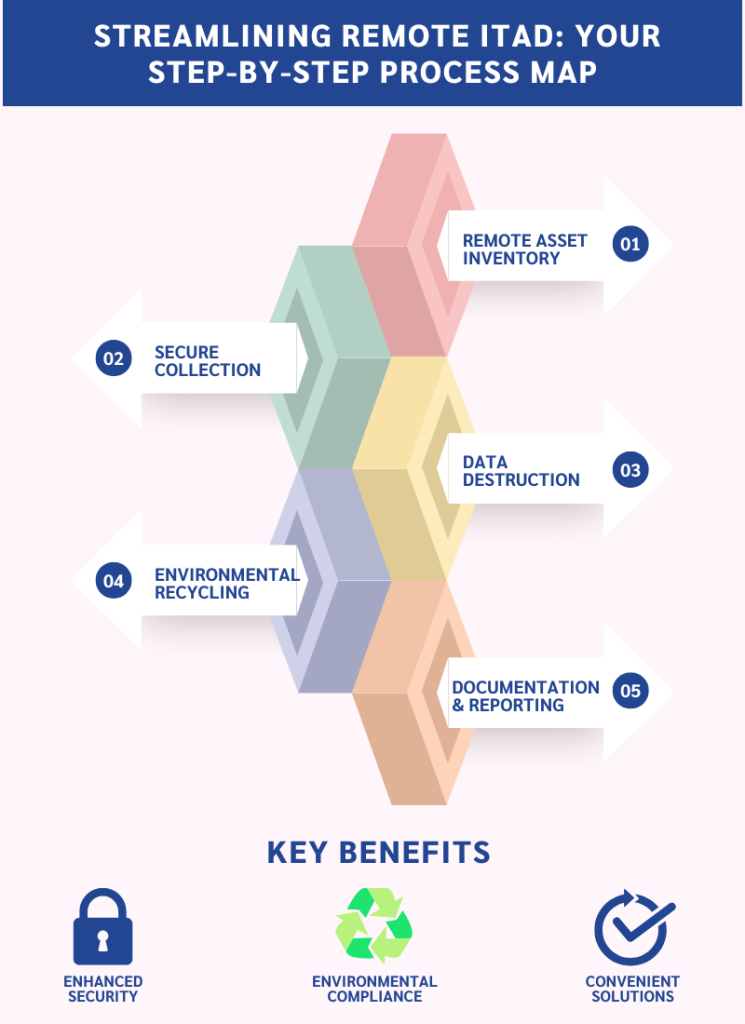 Remote ITAD process flow diagram showing five connected hexagonal steps: Remote Asset Inventory, Secure Collection, Data Destruction, Environmental Recycling, and Documentation & Reporting, with key benefits highlighted below including Enhanced Security, Environmental Compliance, and Convenient Solutions