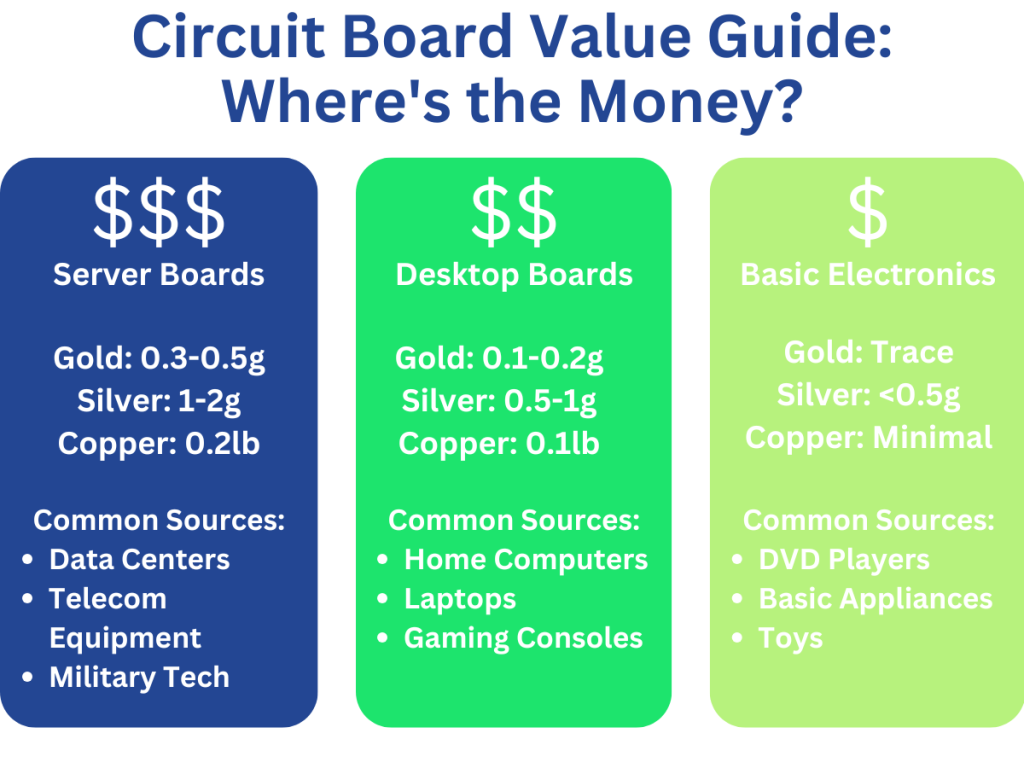 Infographic comparing precious metal content and value in different circuit boards: high-value server boards, medium-value desktop computers, and low-value consumer electronics, with metal content breakdown and common sources