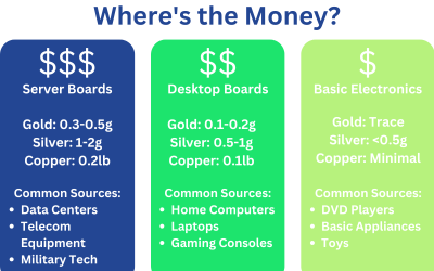 Circuit Board Gold Recovery: A Guide to Precious Metal Values in Electronics