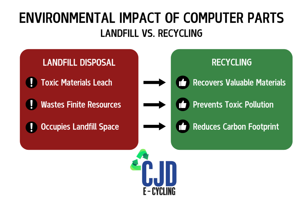 environmental impact of recycling computer parts