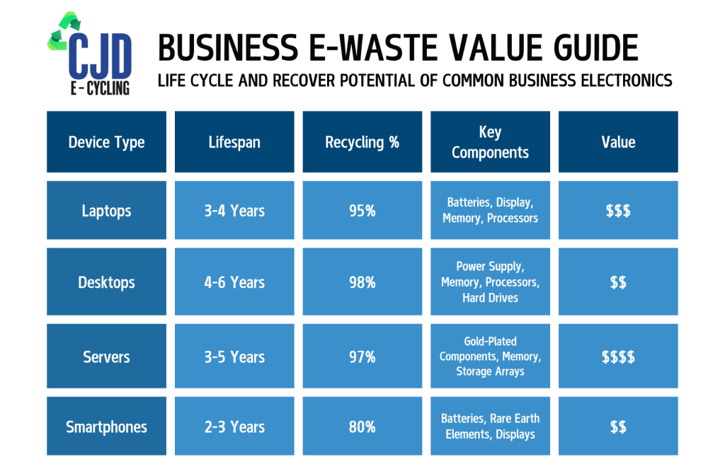 business e-waste value guide