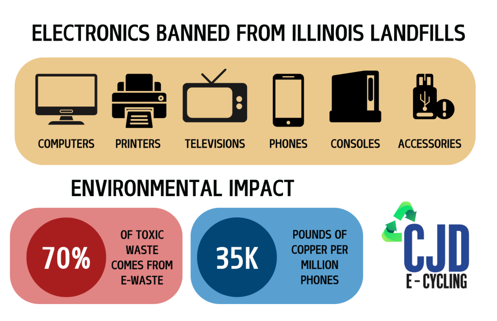 infographic on banned electronics in illinois landfills and environmental impact