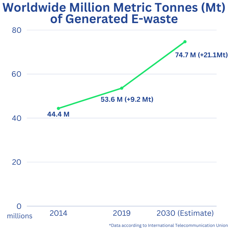 Infographic showing global e-waste statistics and projections from 2014 to 2030